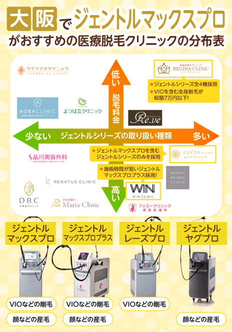 大阪でジェントルマックスプロ採用の医療脱毛クリニック13社のカオスマップ