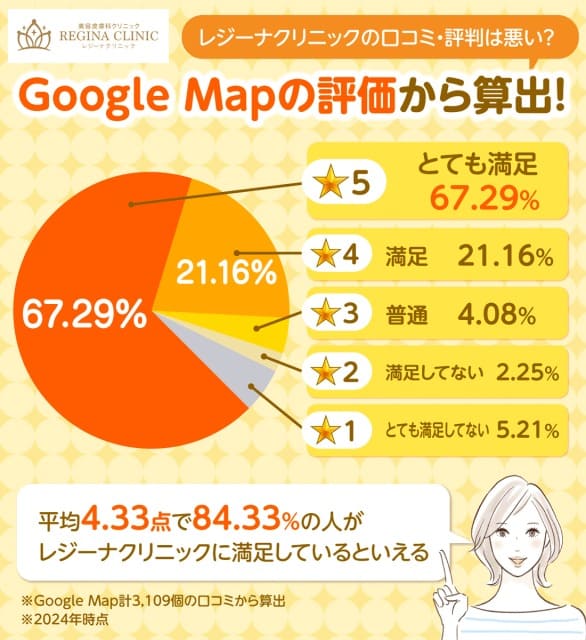レジーナクリニックの満足度をGoogleMapの評価から算出した円グラフ