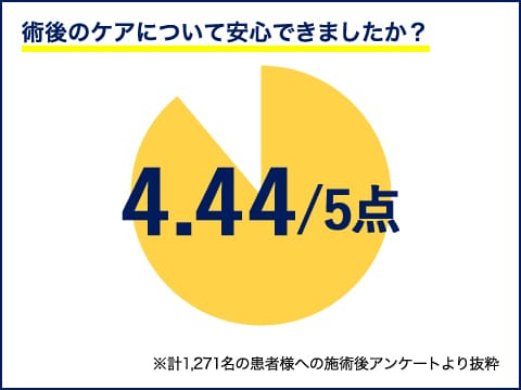 術後のケアについて安心できましたか？