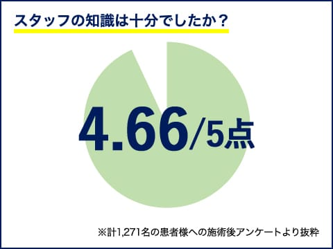 スタッフの知識は十分でしたか？