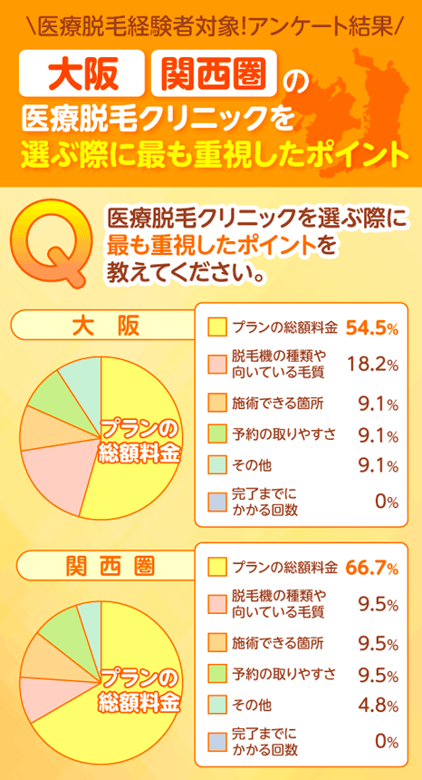 大阪の医療脱毛クリニックを選んだポイントのアンケート結果グラフ