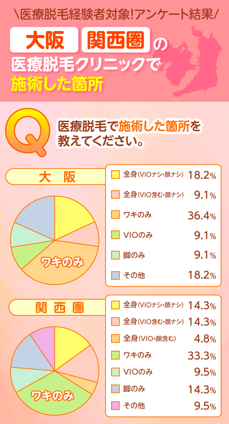 大阪の医療脱毛クリニックで施術した部位のアンケート結果グラフ