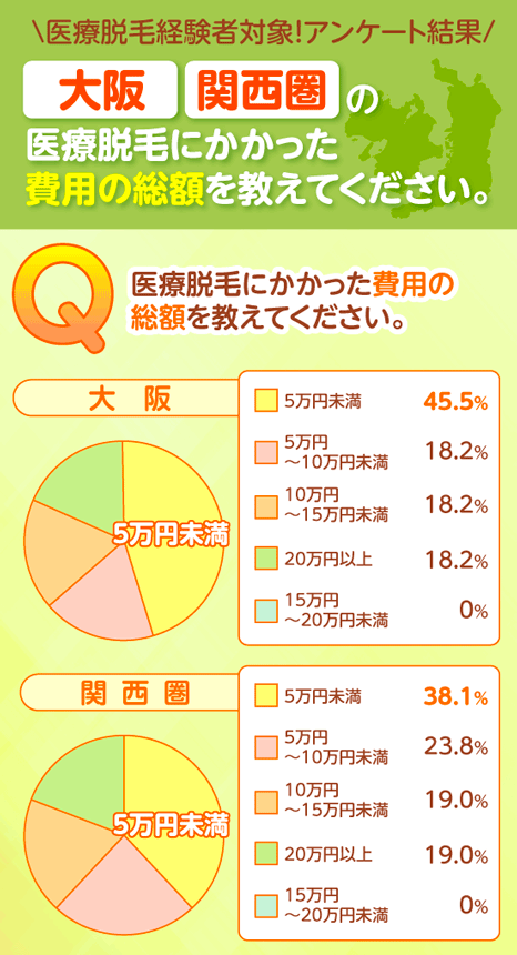 大阪の医療脱毛クリニックでかかった費用のアンケート結果グラフ