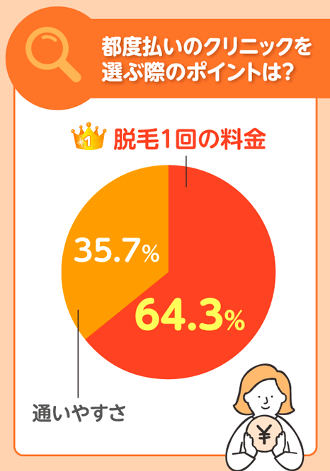 都度払いの医療脱毛クリニックを選ぶポイントのアンケート結果