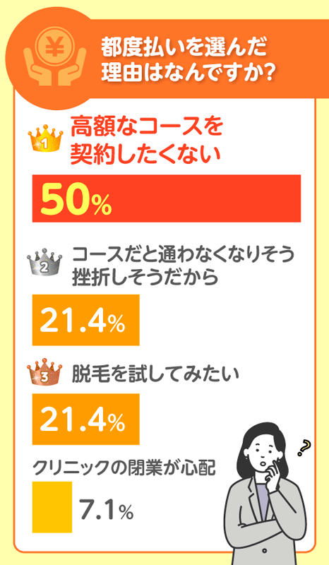 都度払いで医療脱毛を選んだ理由のアンケート調査結果