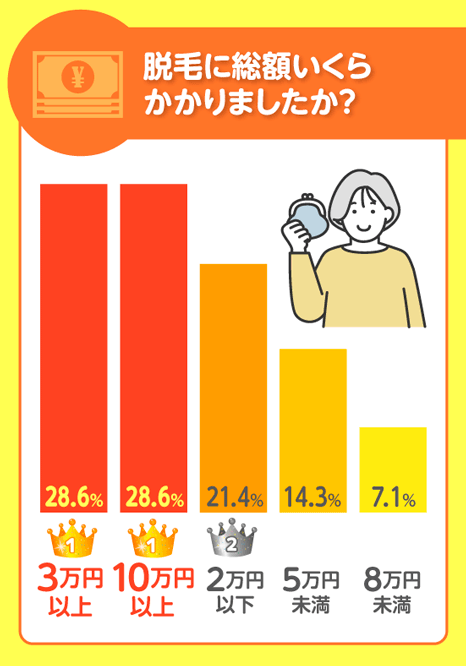 都度払いの医療脱毛でいくらかかりましたか？