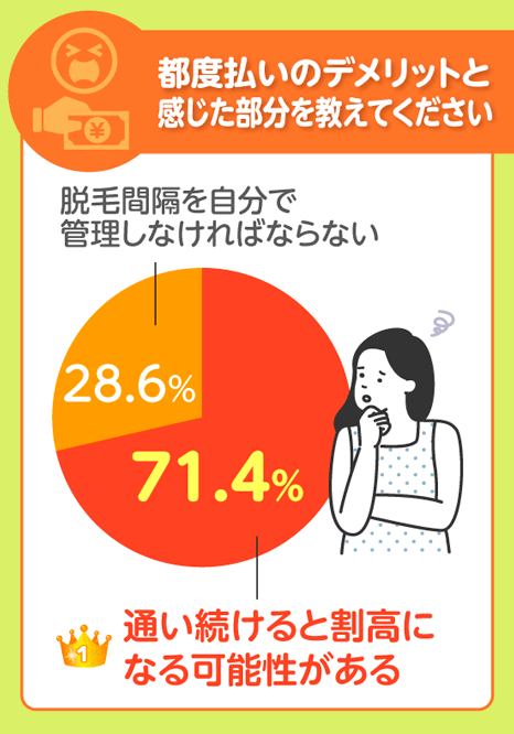 都度払いで医療脱毛に通うデメリットのアンケート調査結果