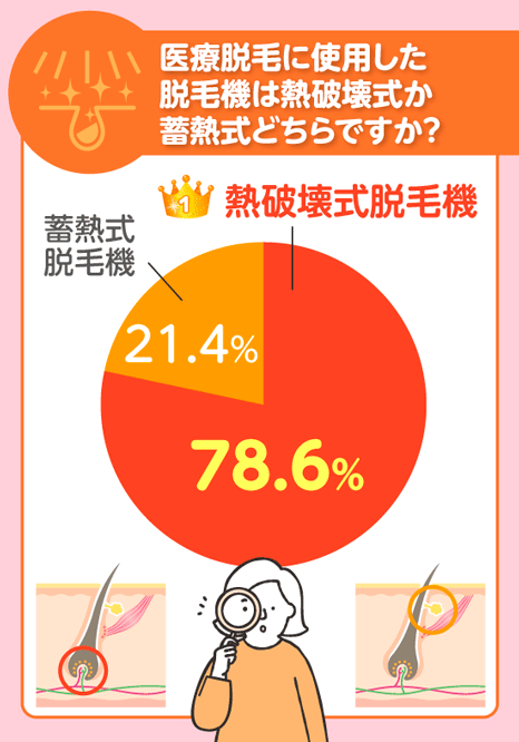 医療脱毛で使用した脱毛機のアンケート調査結果