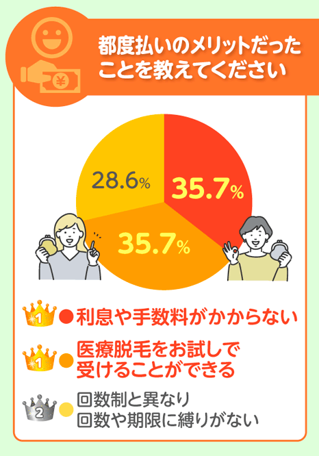 都度払いで医療脱毛クリニックに通うメリットのアンケート調査結果