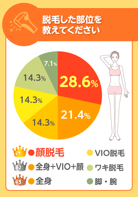 都度払いで脱毛した部位のアンケート調査結果