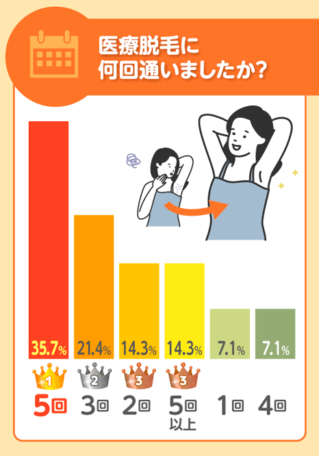 医療脱毛に何回通ったかのアンケ―ト結果