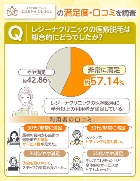 レジーナクリニックの満足度の円グラフと口コミ