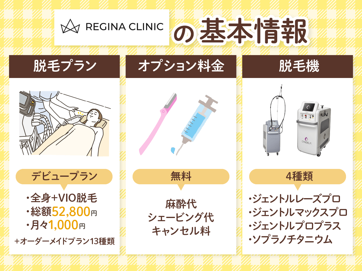 レジーナクリニックの基本情報である料金プランとオプションと脱毛機をまとめた画像