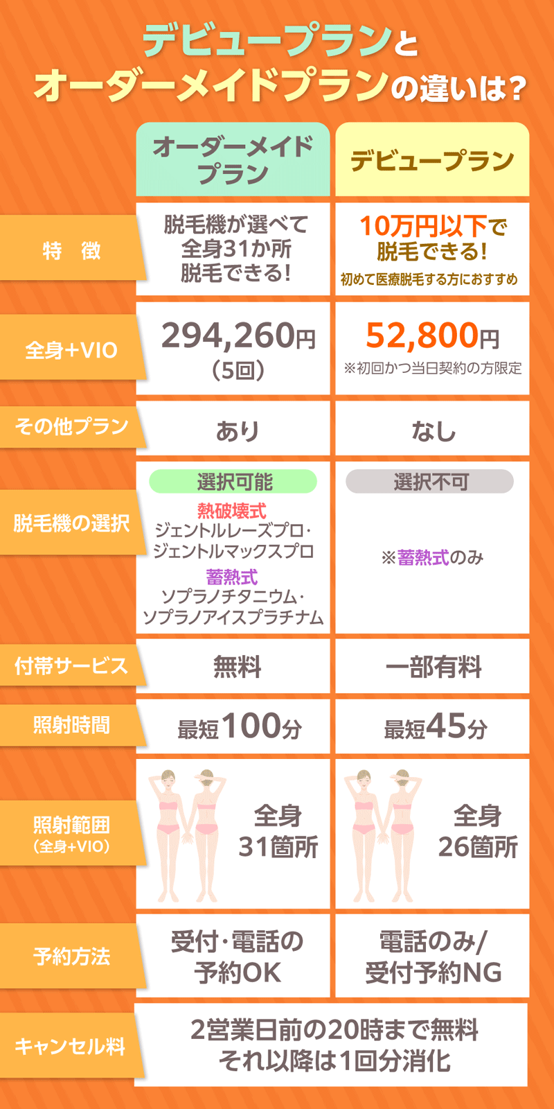 レジーナクリニックのオーダーメイドプランとデビュープランの違いを比較した画像