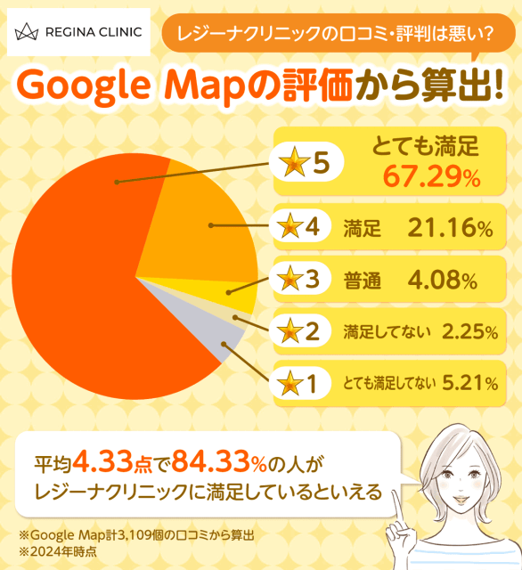レジーナクリニックの満足度をGoogleMapの評価から算出した円グラフ