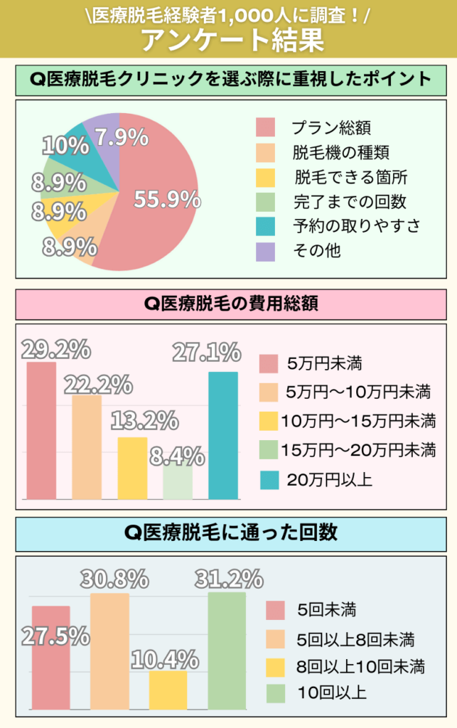 医療脱毛経験者1,000人を対象に行ったアンケート結果を表すグラフ