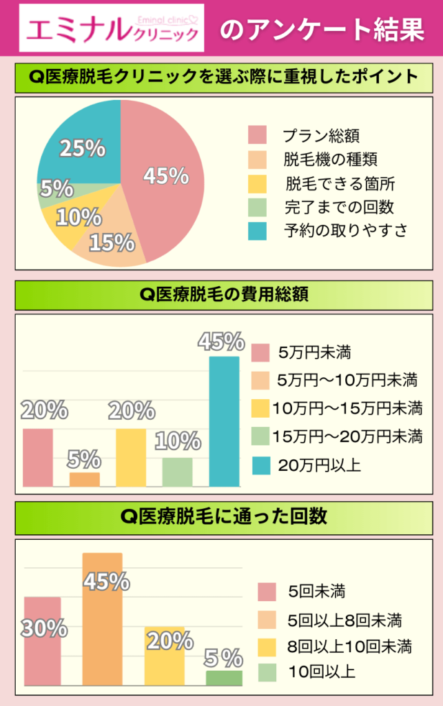エミナルクリニックを利用した経験者へのアンケート調査結果を円グラフと棒グラフでまとめた画像