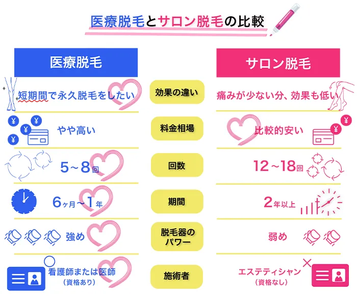 医療脱毛とサロンの光脱毛のスペックを比較した表