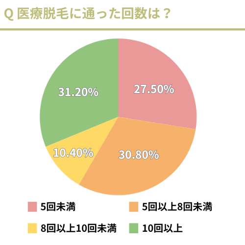 医療脱毛完了までにかかった回数を調査したアンケートの結果を円グラフにまとめた画像