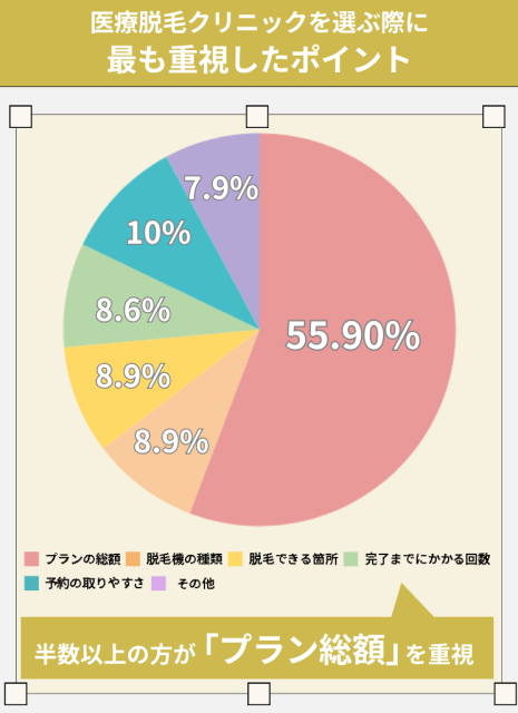 医療脱毛クリニック選びに重視したポイントの調査結果を円グラフに示した画像