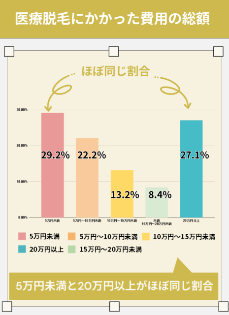 医療脱毛にかかった費用の総額の調査結果を棒グラフに表した画像