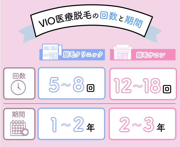 VIO医療脱毛の回数と期間