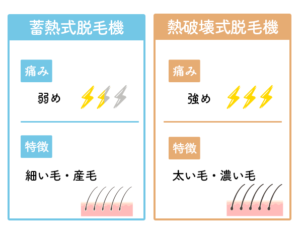 痛みが少ないレーザー脱毛機で選ぶ