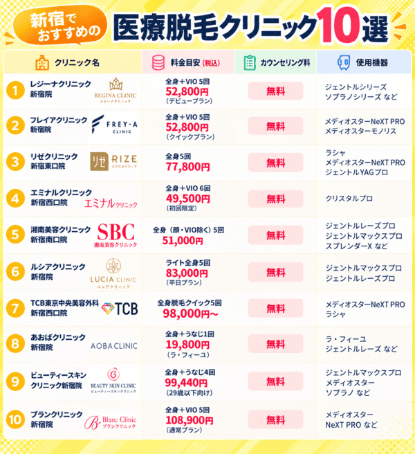 新宿でおすすめの医療脱毛クリニックの比較結果