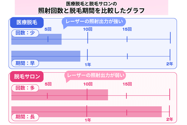 医療脱毛と脱毛サロンの期間と照射回数の違いを表すグラフ