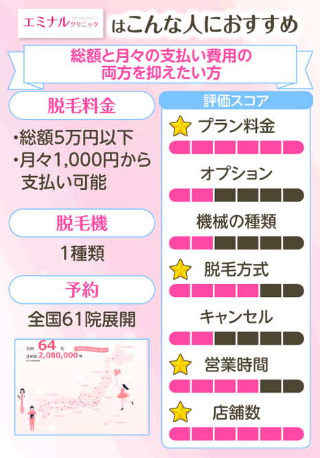 エミナルクリニックは総額と月額の費用を抑えたい方におすすめの医療脱毛クリニック