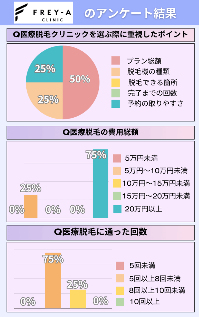 フレイアクリニックを利用した経験者へのアンケート調査結果を円グラフと棒グラフでまとめた画像