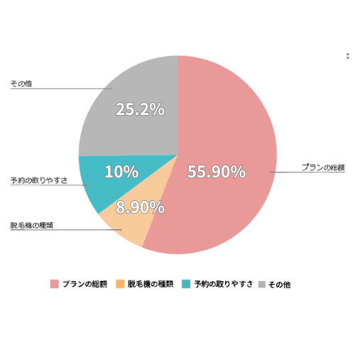医療脱毛経験者がクリニック選びで最も重視したポイント3つを表す円グラフ