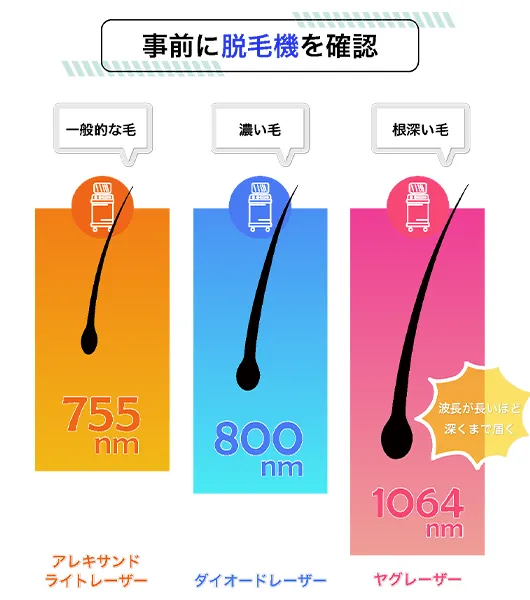 医療脱毛のレーザー(アレキサンドライトレーザー・ダイオードレーザー・ヤグレーザー)による効果の違いを解説した図解