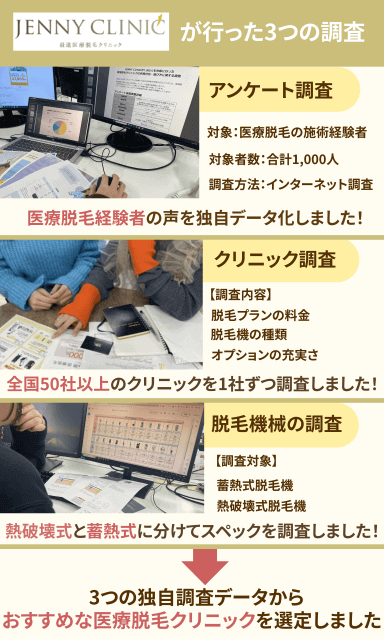 医療脱毛おすすめクリニックを定義づけるために行った3つの独自調査