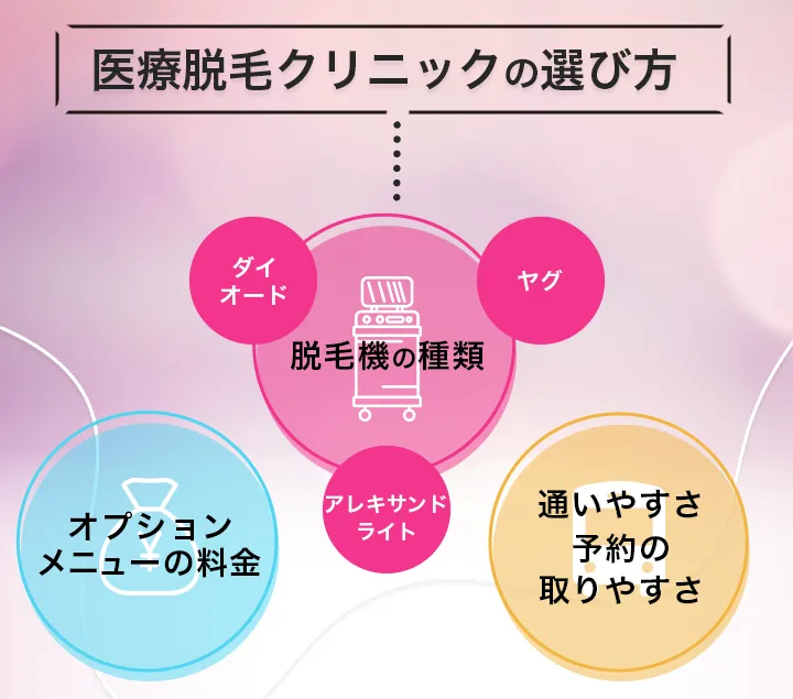 人気の医療脱毛クリニックは料金の相場・脱毛機・キャンセルのしやすさの3つで選ぶのがおすすめ