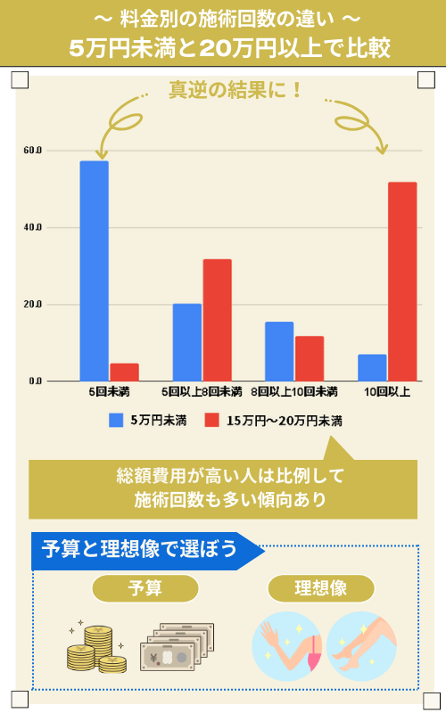 5万円未満と20万円以上で料金別の施術回数を比較した結果を棒グラフに示した画像