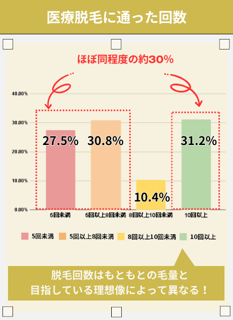 医療脱毛に通った回数の調査結果を表す棒グラフに示した画像