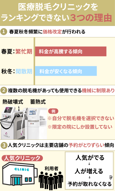 医療脱毛おすすめクリニックをランキングできない3つの理由を解説した図