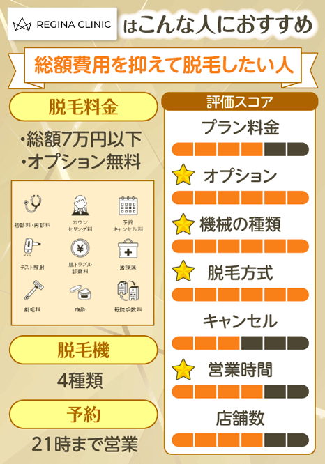 レジーナクリニックは医療脱毛の総額を抑えて脱毛したい方におすすめ