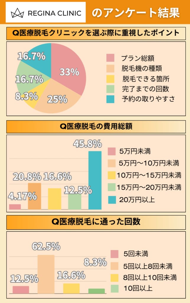 レジーナクリニックを利用した経験者へのアンケート調査結果を円グラフと棒グラフでまとめた画像