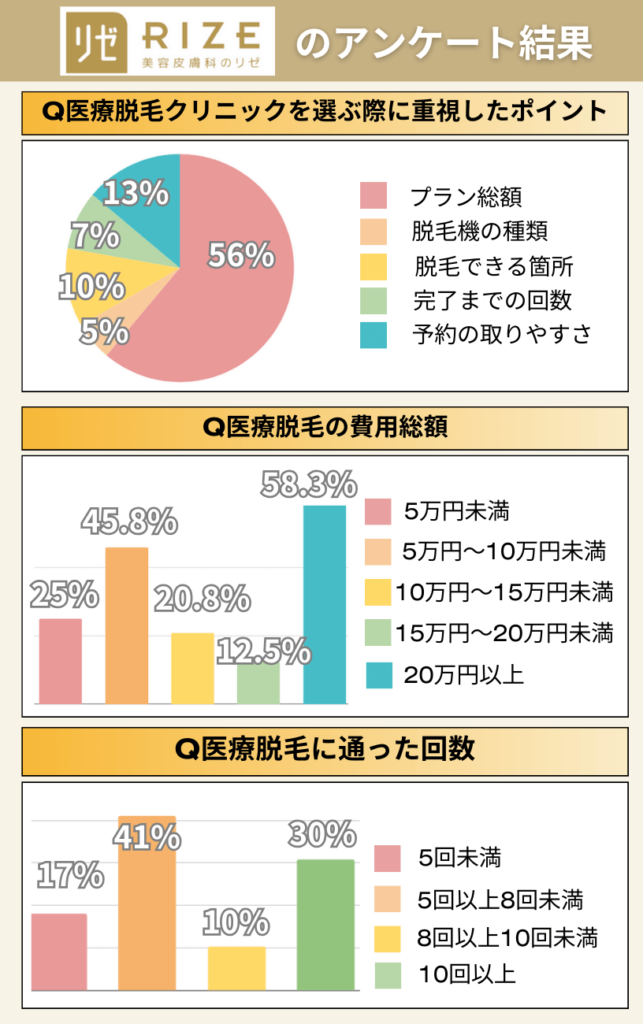 リゼクリニックを利用した経験者へのアンケート調査結果を円グラフと棒グラフでまとめた画像
