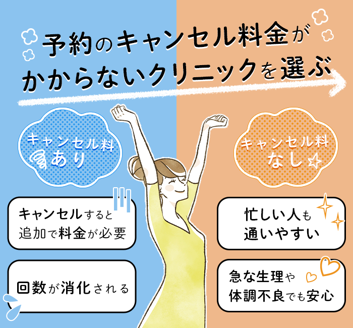 予約のキャンセル料金がかからないクリニックを選ぶ