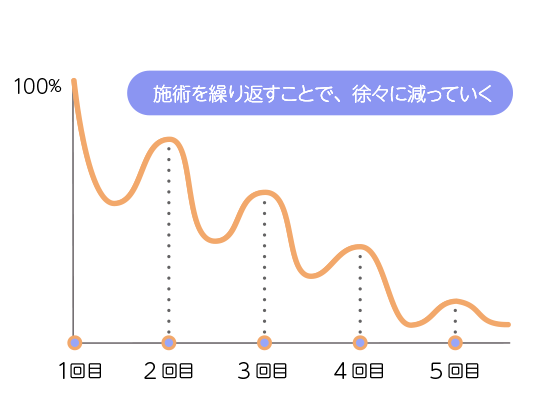 医療脱毛の回数は何回で効果を実感する 全身脱毛の完了目安を解説 全身医療脱毛専門ジェニークリニック 新宿 池袋 渋谷 横浜 大宮