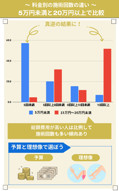 5万円未満と20万円以上で料金別の施術回数を比較した結果