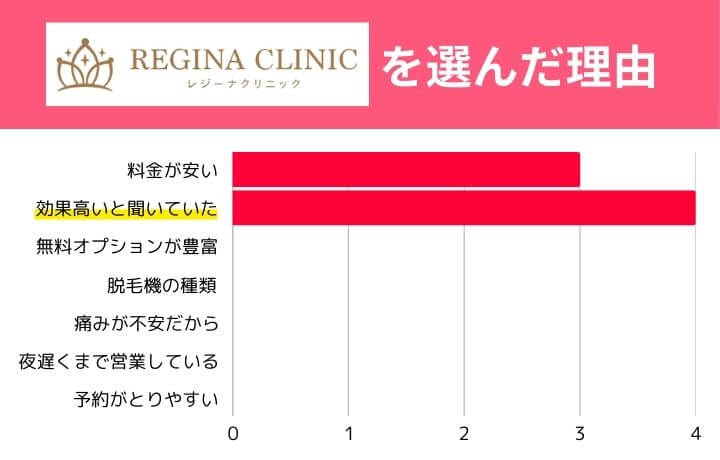レジーナクリニックを選んだ理由の棒グラフ
