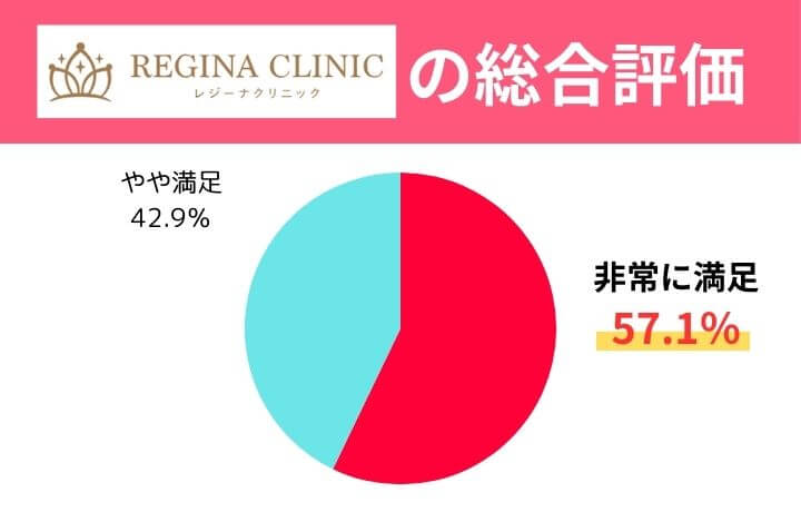 レジーナクリニックの総合評価を表した円グラフ
