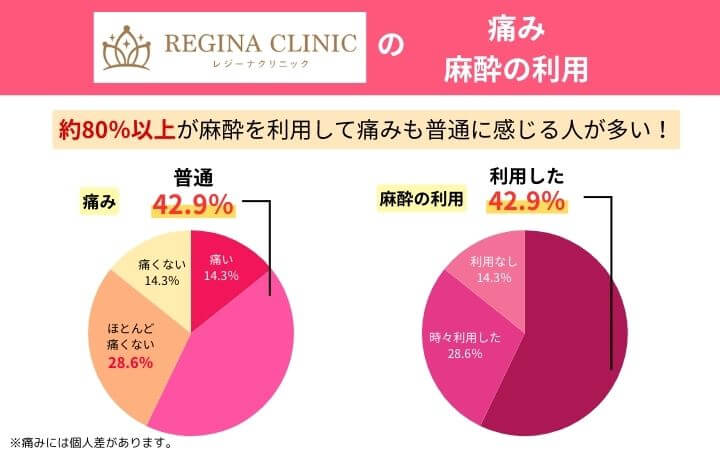 レジーナクリニックの痛み・麻酔の利用を表した円グラフ