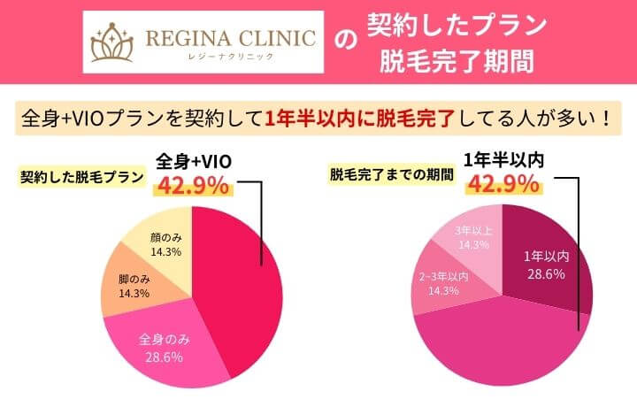 レジーナクリニックの契約したプラン・脱毛完了期間を表した円グラフ