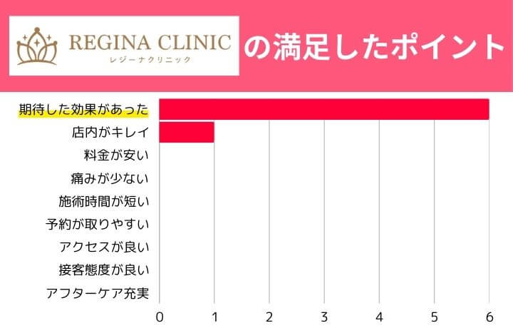レジーナクリニックの満足したポイントの棒グラフ