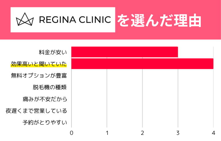 レジーナクリニックを選んだ理由の棒グラフ